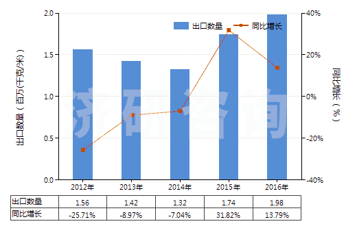 2012-2016年中國其他泡沫塑料制人造革及合成革(HS39211910)出口量及增速統(tǒng)計(jì) 2012-2016年中國其他泡沫塑料制人造革及合成革(HS39211910)出口量及增速統(tǒng)計(jì)